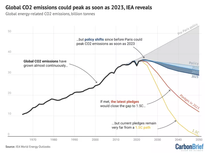 Co2-emissies kunnen pieken in 2023