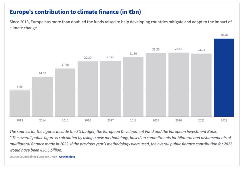 Bijdrage EU aan klimaatcrisis 