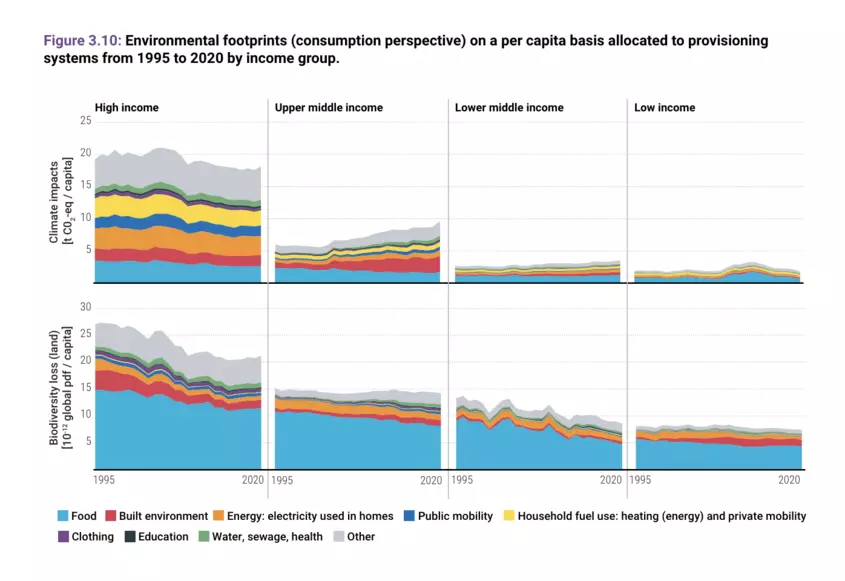 UNEP: milieu-footprint 1995 -2020.