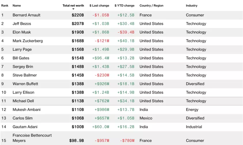 The Billionaires Index, Q2-2024