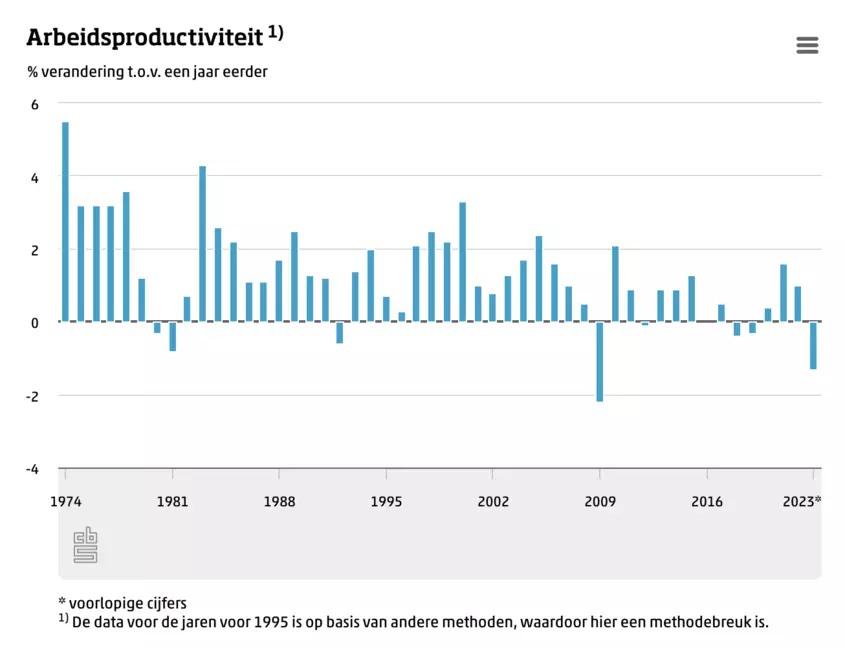 CBS: Arbeidsproductiviteit Nederland daalt