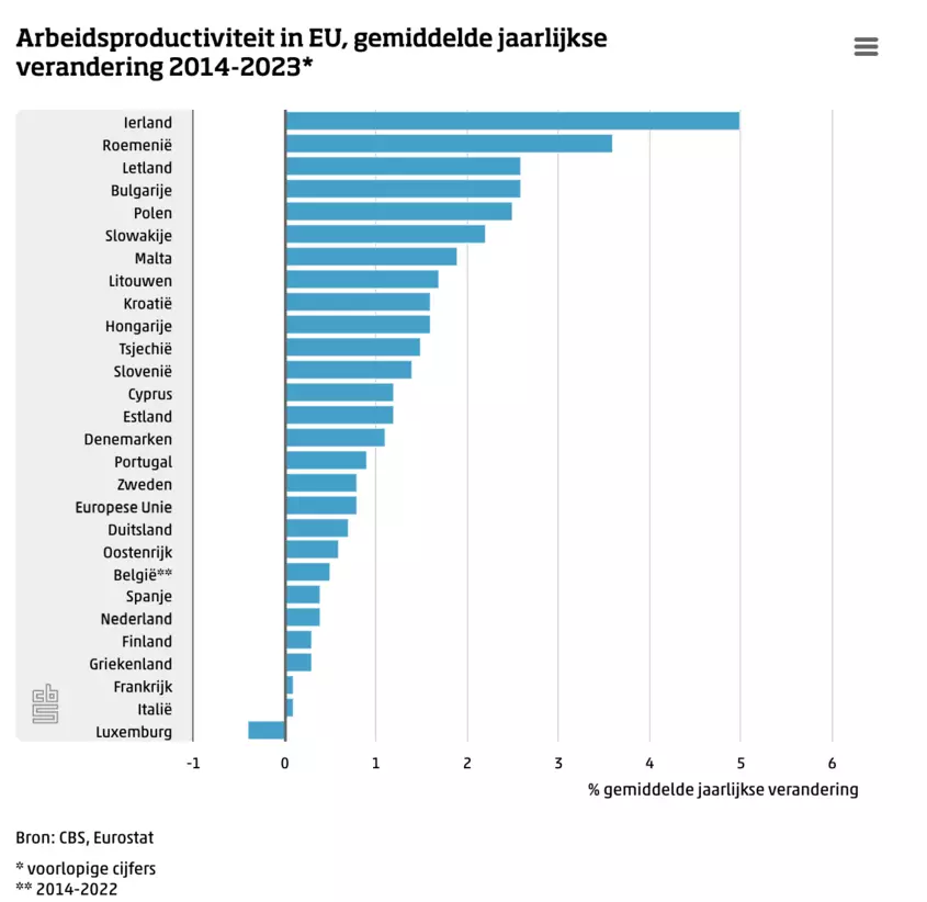 Nederland raakt in Europa achterop