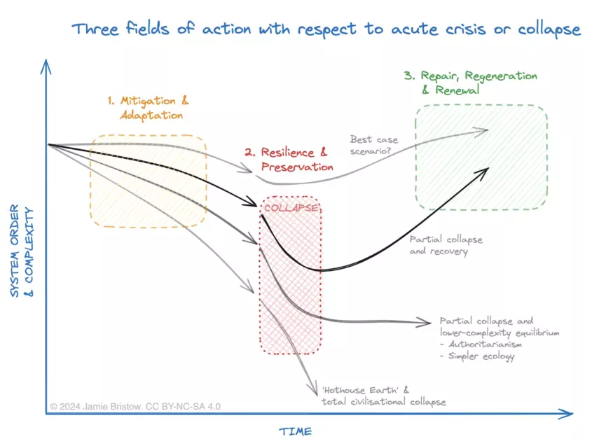 Three Fields of Action 