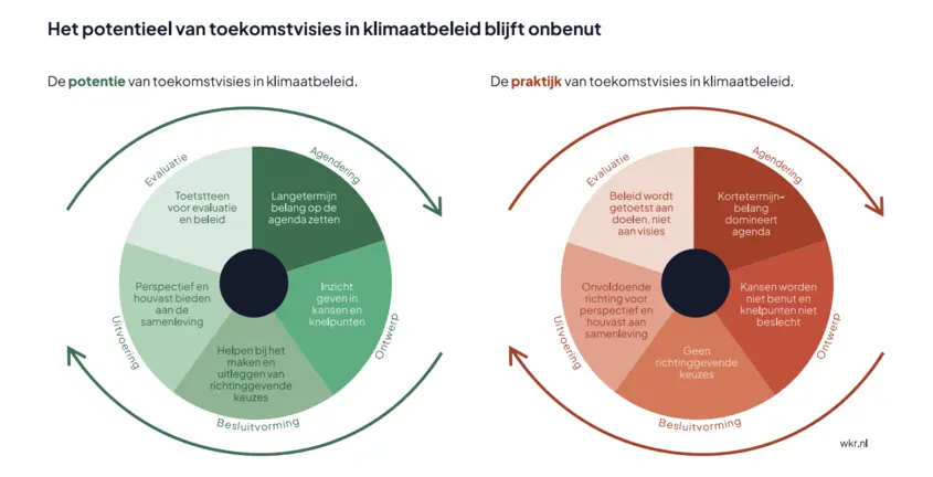 WKR Klimaatvisie: potentieel blijft onbenut 