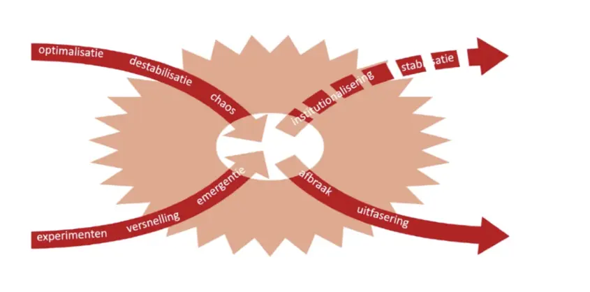 hoe je bijdraagt aan echte duurzame transities, Drift. 