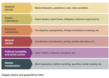 Supply chains and geopolitical risks
