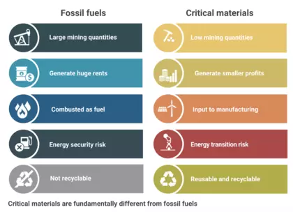Fossiele brandstoffen - kritieke mineralen