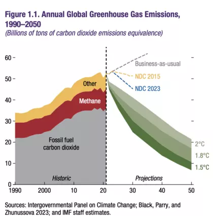 Groei uitstoot fossiele brandstoffen