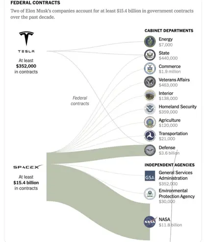 SpaceX - federale contracten