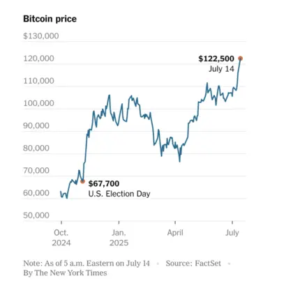 All time high cryptocurrency, juli 2025.