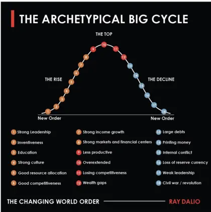 Ray Dalio: The Changing World Order 