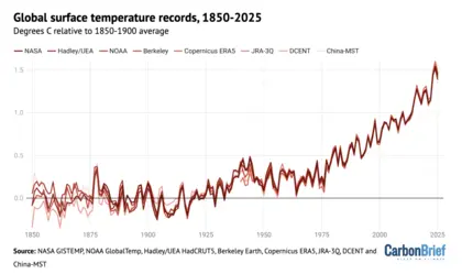 Stijgende temperatuur aardoppervlakte