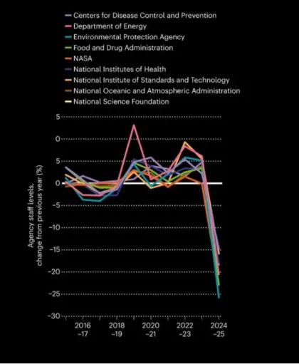 Forse bezuinigingen op universiteiten VS