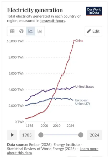 China focus op elektriciteit