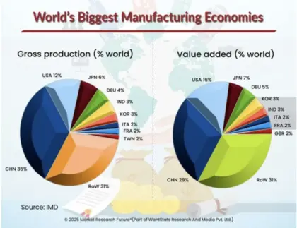 China heeft grootste maakindustrie ter wereld 