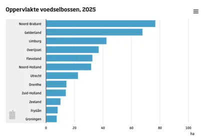 Voedselbossen in Nederland 