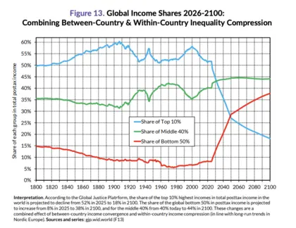 Global Income Shares 2026 - 2100