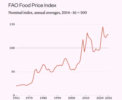 FAO Food Price Index 